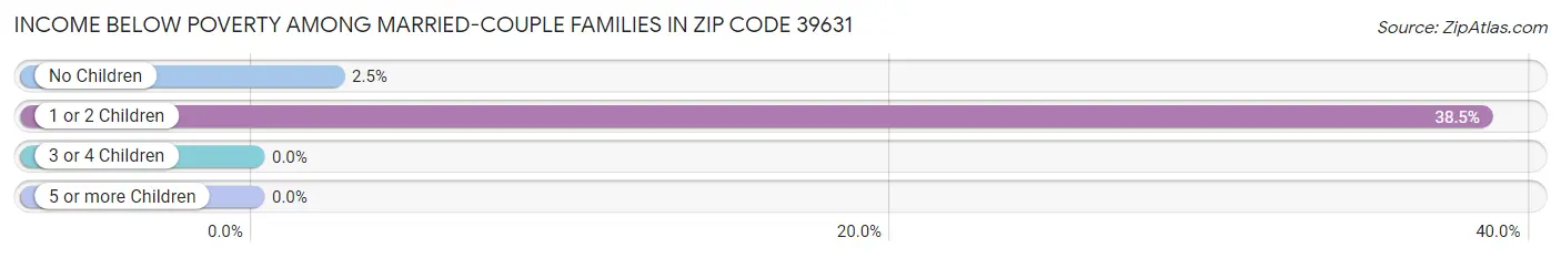 Income Below Poverty Among Married-Couple Families in Zip Code 39631