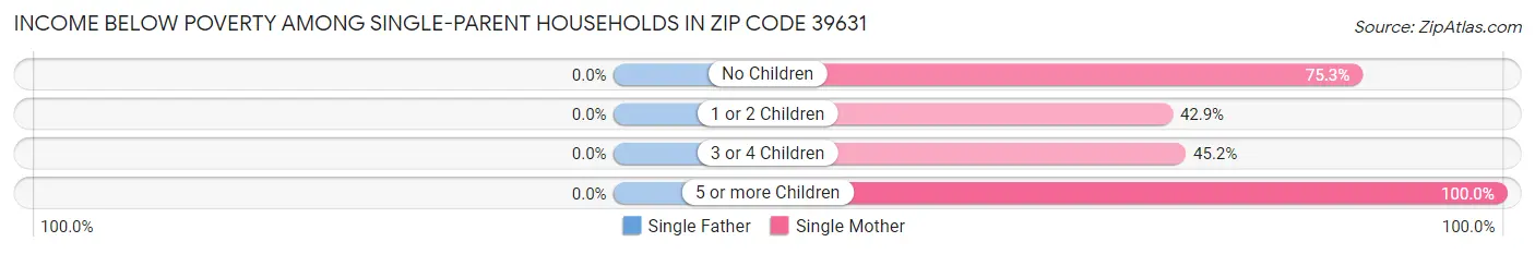Income Below Poverty Among Single-Parent Households in Zip Code 39631