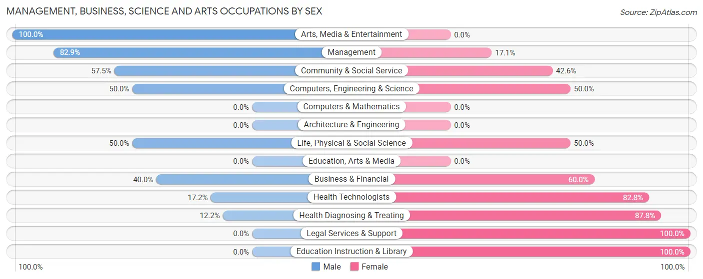 Management, Business, Science and Arts Occupations by Sex in Zip Code 39631