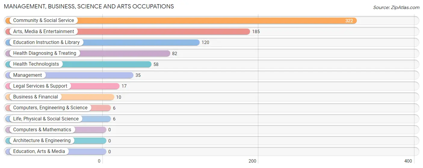 Management, Business, Science and Arts Occupations in Zip Code 39631