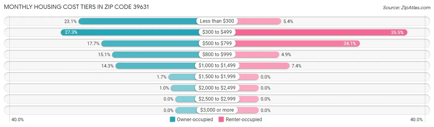 Monthly Housing Cost Tiers in Zip Code 39631