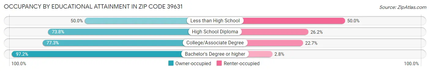 Occupancy by Educational Attainment in Zip Code 39631