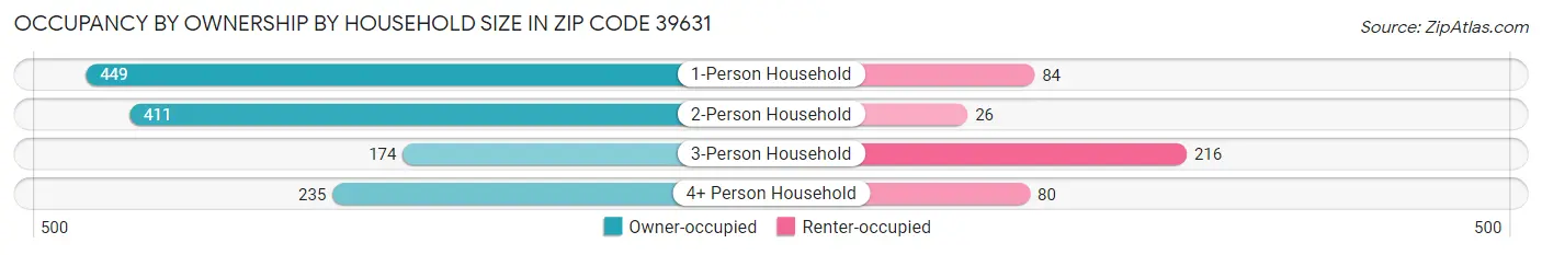 Occupancy by Ownership by Household Size in Zip Code 39631