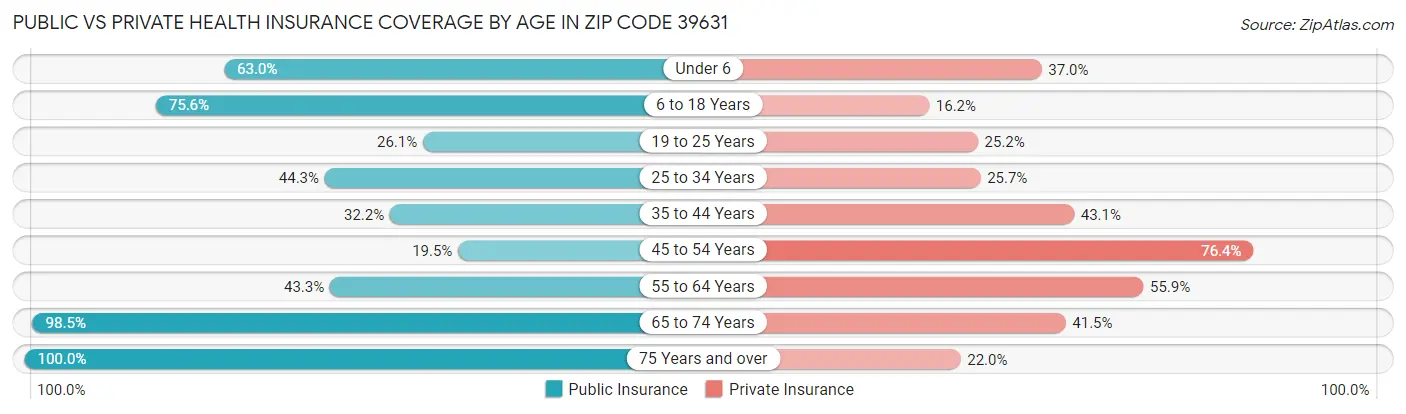 Public vs Private Health Insurance Coverage by Age in Zip Code 39631