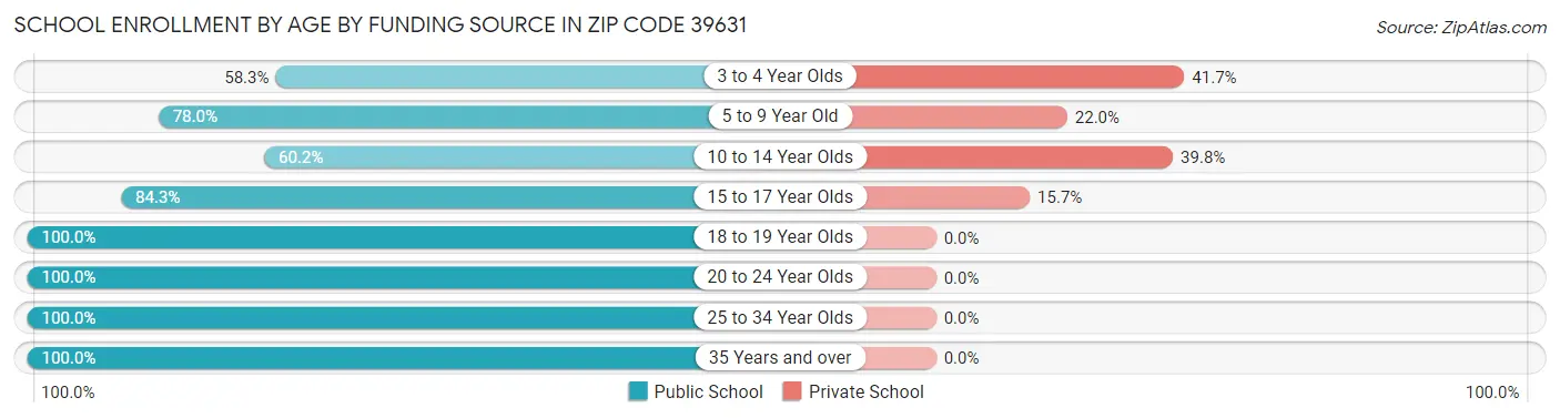 School Enrollment by Age by Funding Source in Zip Code 39631