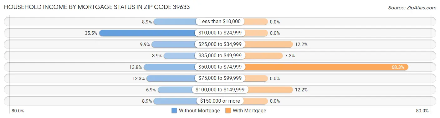 Household Income by Mortgage Status in Zip Code 39633