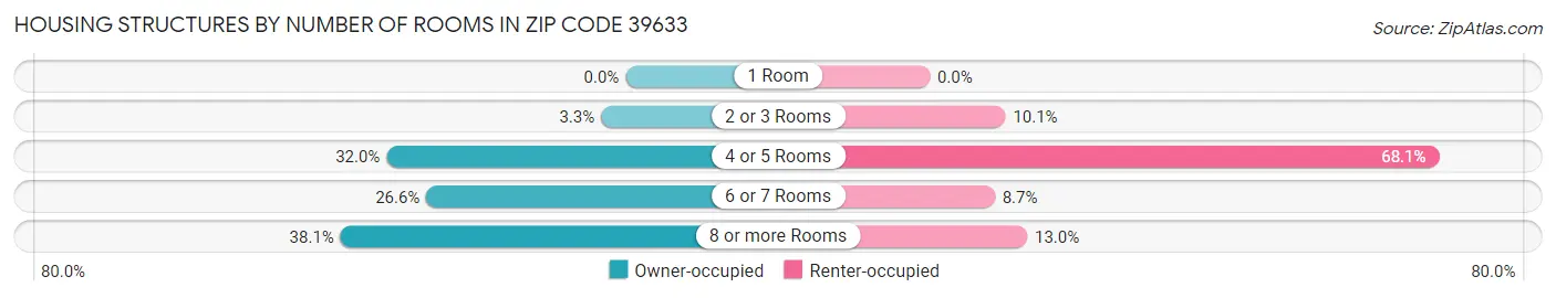 Housing Structures by Number of Rooms in Zip Code 39633