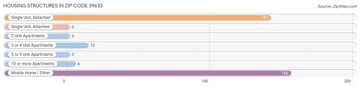 Housing Structures in Zip Code 39633