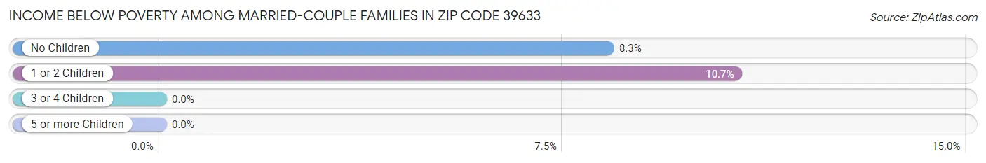 Income Below Poverty Among Married-Couple Families in Zip Code 39633