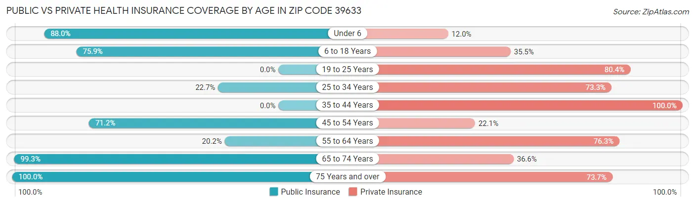 Public vs Private Health Insurance Coverage by Age in Zip Code 39633