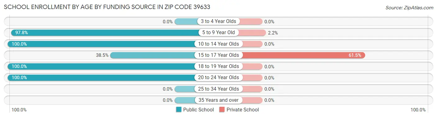 School Enrollment by Age by Funding Source in Zip Code 39633