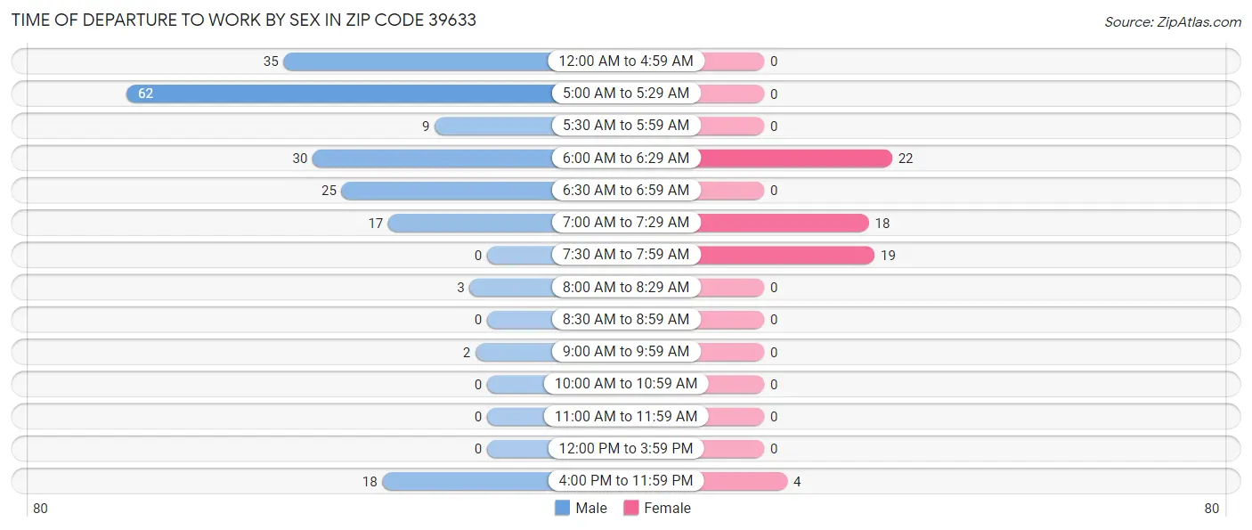 Time of Departure to Work by Sex in Zip Code 39633