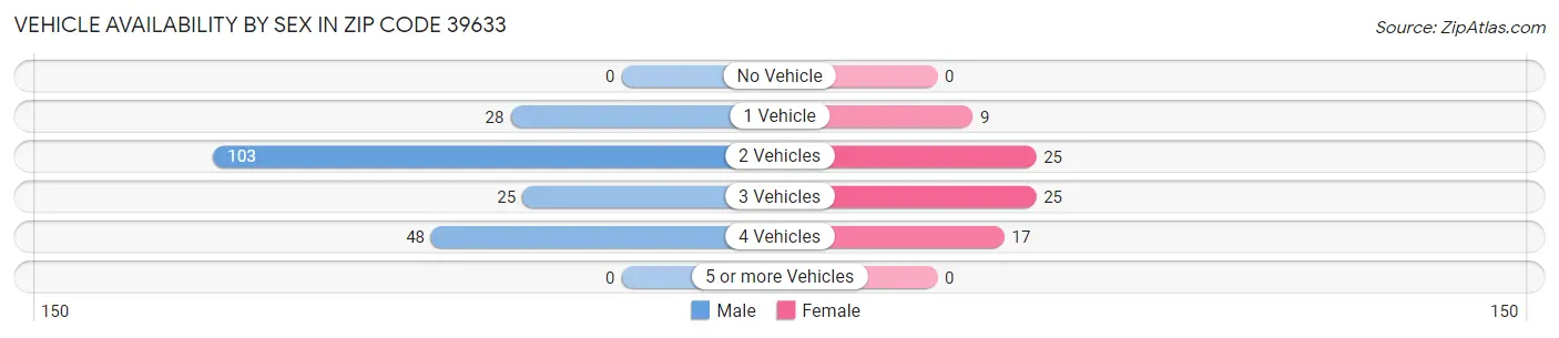 Vehicle Availability by Sex in Zip Code 39633