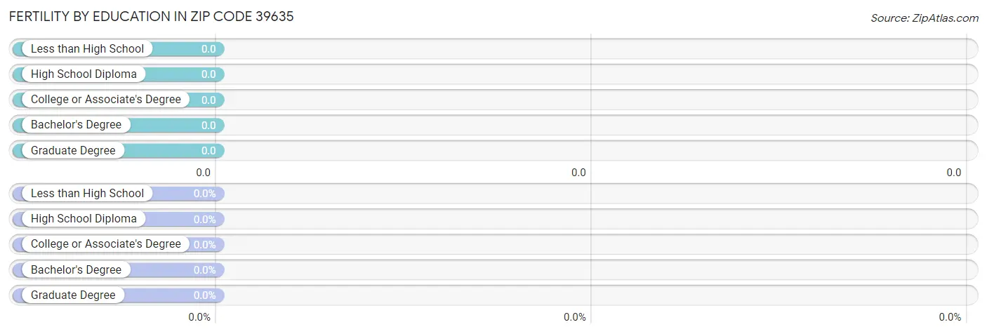 Female Fertility by Education Attainment in Zip Code 39635