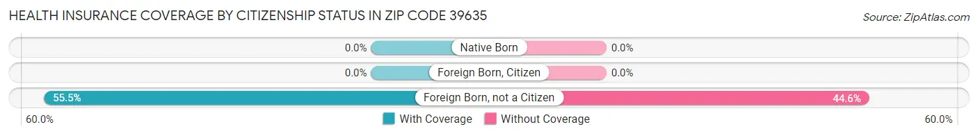 Health Insurance Coverage by Citizenship Status in Zip Code 39635