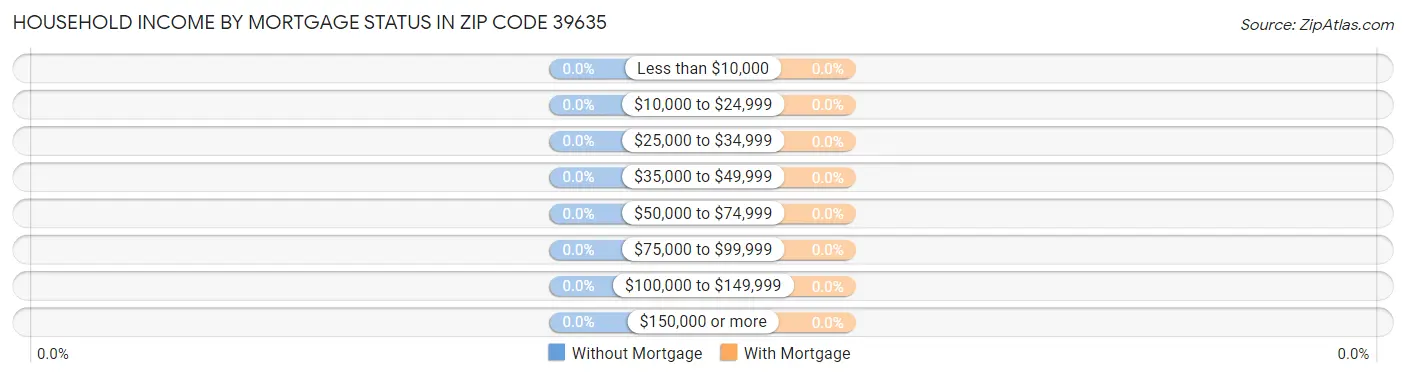 Household Income by Mortgage Status in Zip Code 39635