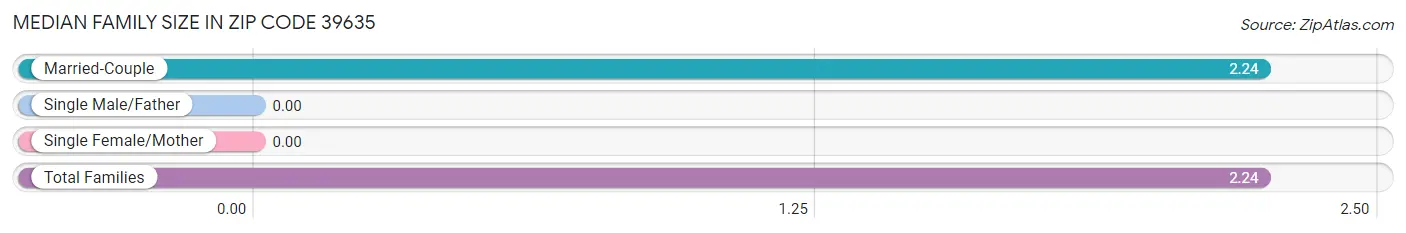 Median Family Size in Zip Code 39635