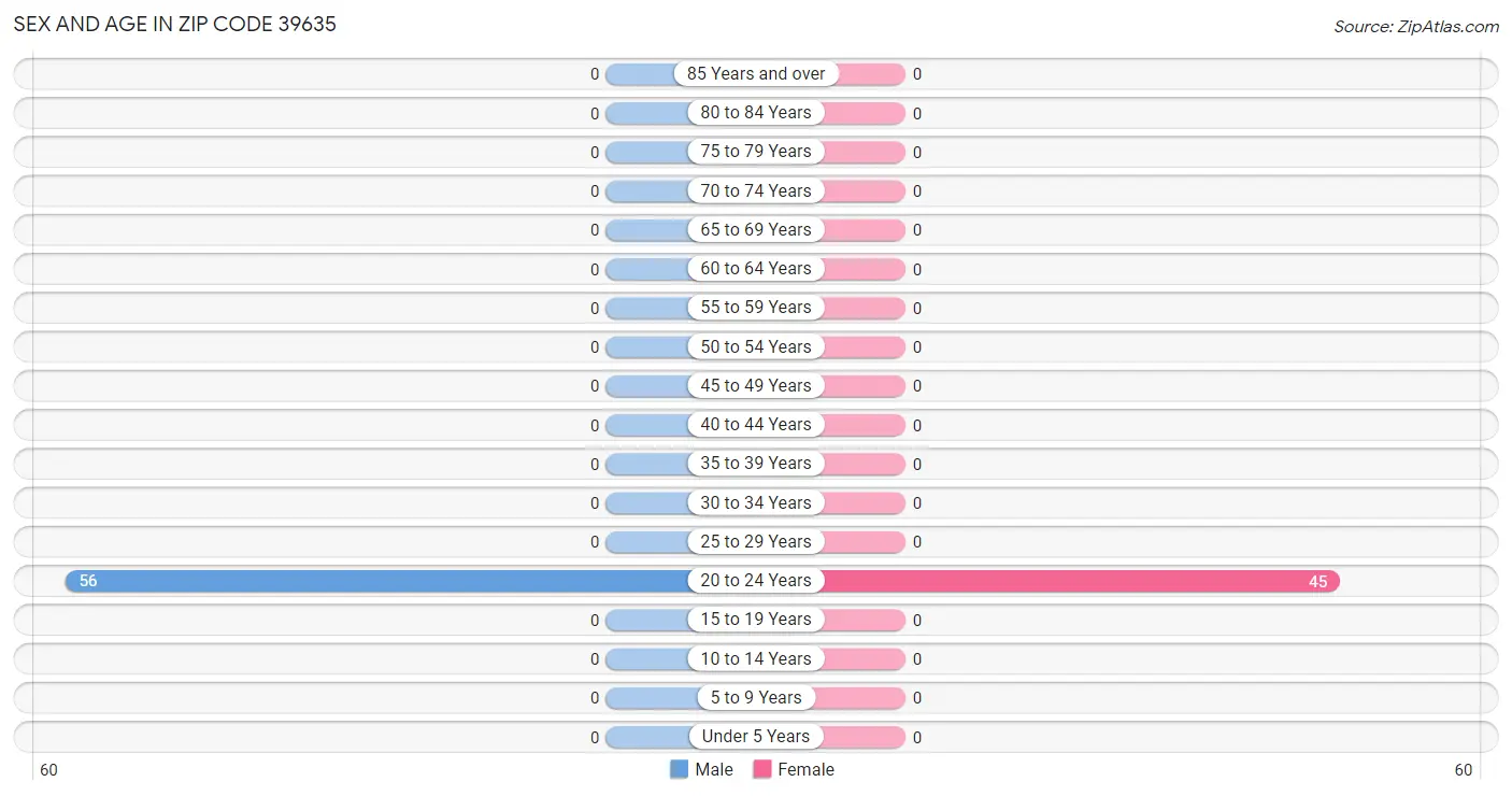 Sex and Age in Zip Code 39635