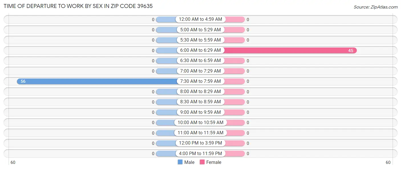 Time of Departure to Work by Sex in Zip Code 39635