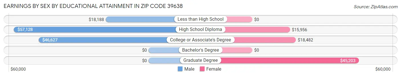 Earnings by Sex by Educational Attainment in Zip Code 39638