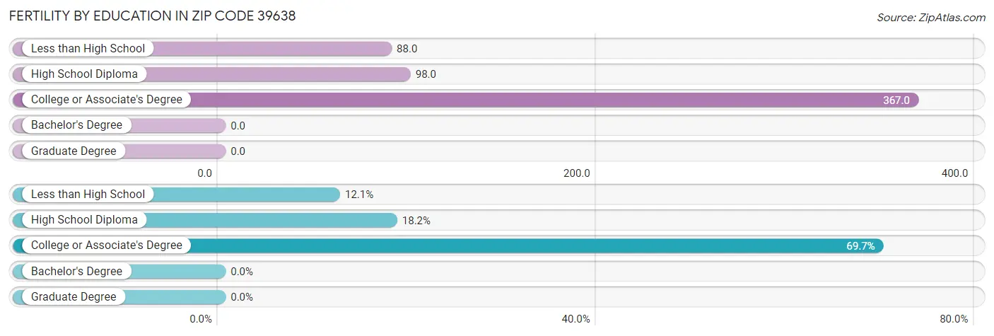 Female Fertility by Education Attainment in Zip Code 39638