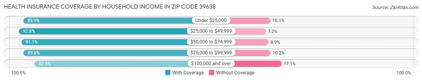 Health Insurance Coverage by Household Income in Zip Code 39638