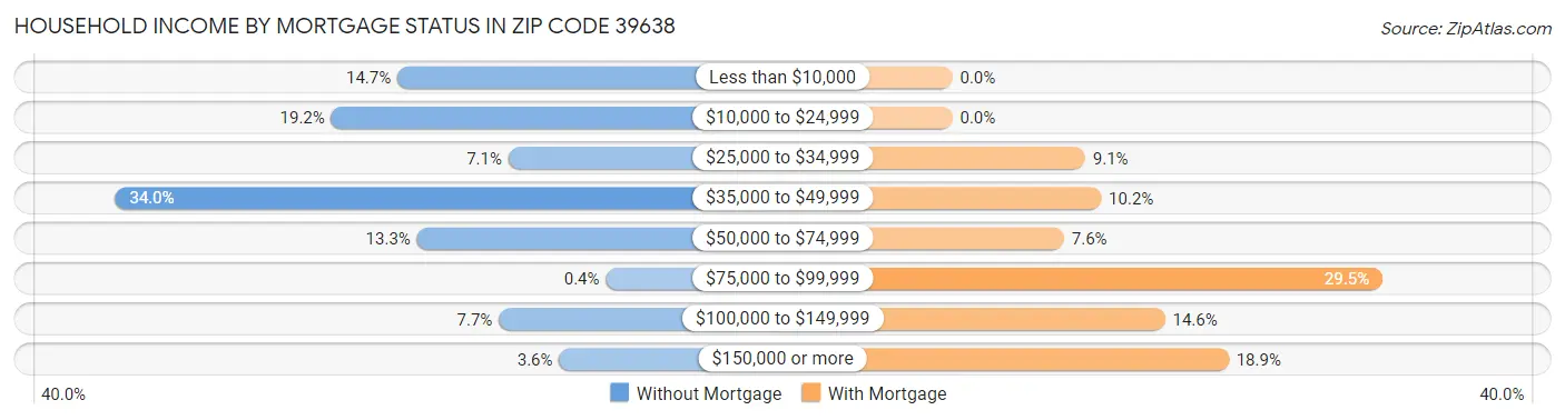 Household Income by Mortgage Status in Zip Code 39638