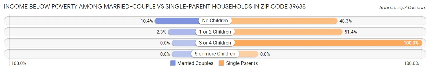 Income Below Poverty Among Married-Couple vs Single-Parent Households in Zip Code 39638