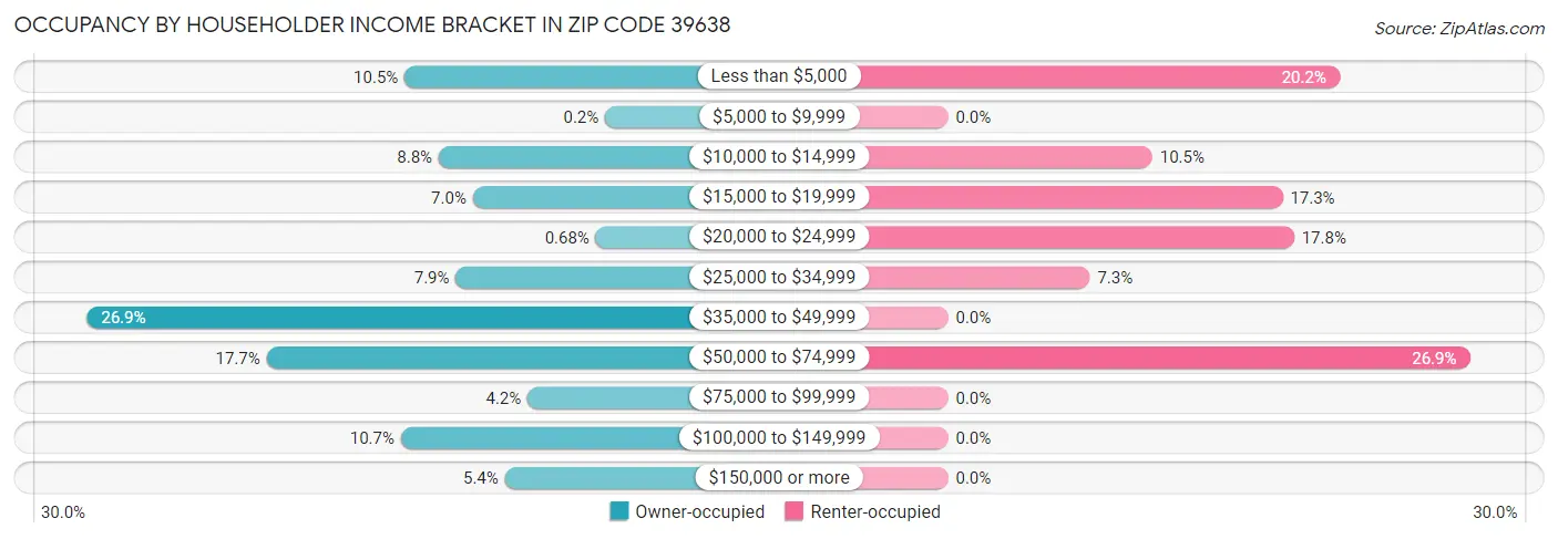 Occupancy by Householder Income Bracket in Zip Code 39638