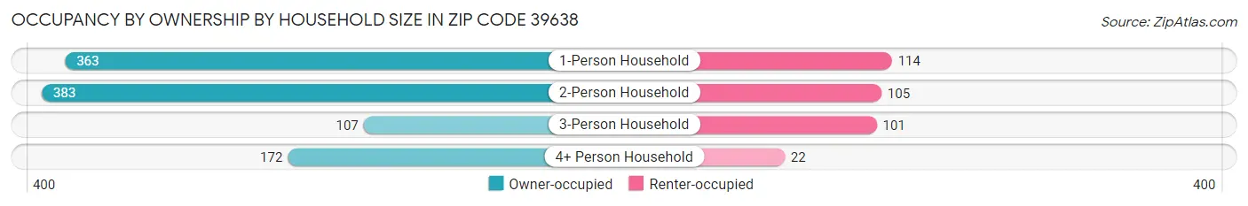 Occupancy by Ownership by Household Size in Zip Code 39638
