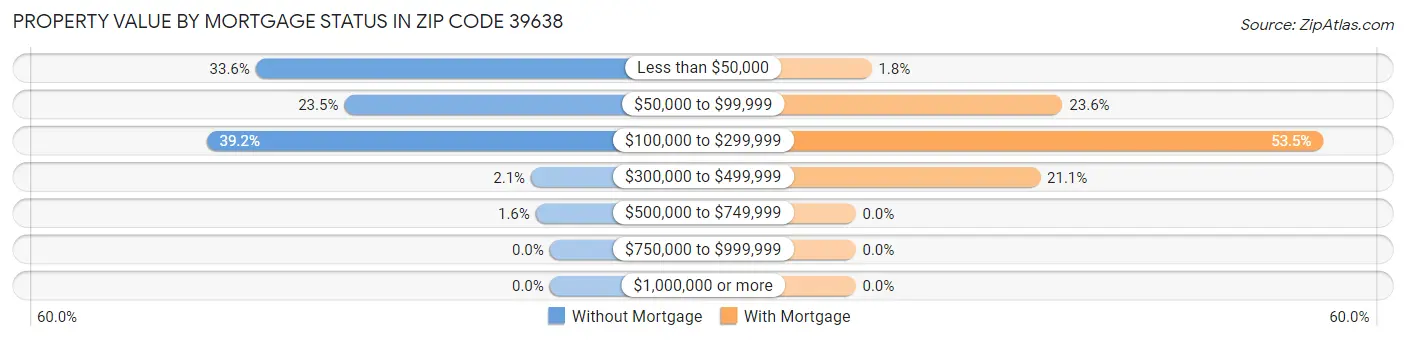 Property Value by Mortgage Status in Zip Code 39638