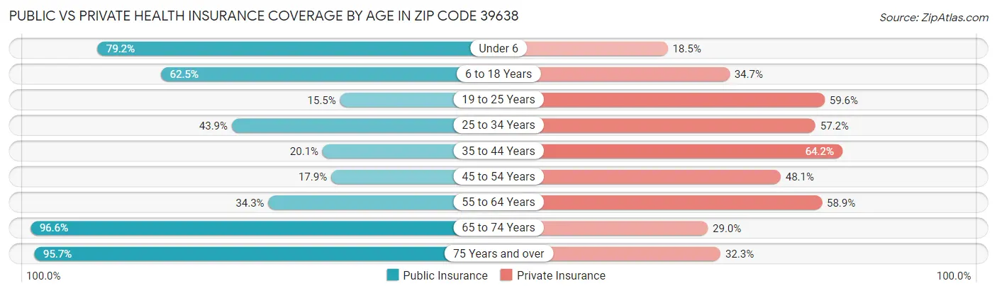 Public vs Private Health Insurance Coverage by Age in Zip Code 39638