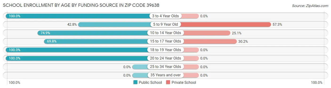 School Enrollment by Age by Funding Source in Zip Code 39638