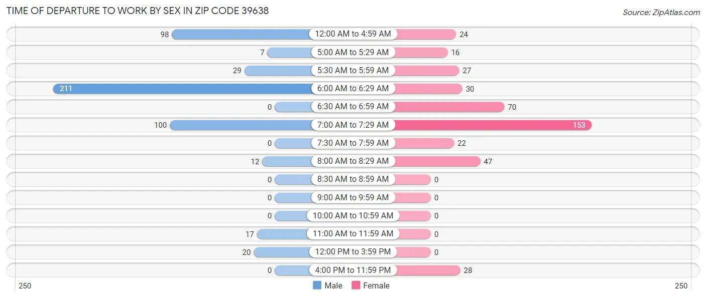 Time of Departure to Work by Sex in Zip Code 39638