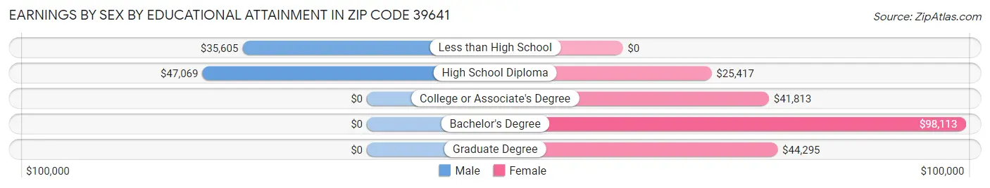 Earnings by Sex by Educational Attainment in Zip Code 39641