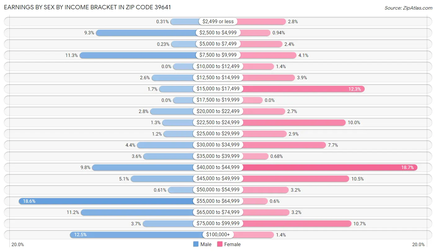 Earnings by Sex by Income Bracket in Zip Code 39641