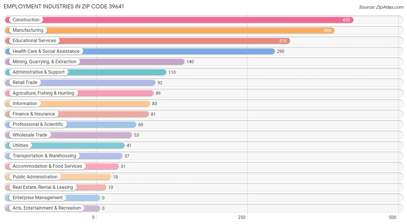 Employment Industries in Zip Code 39641