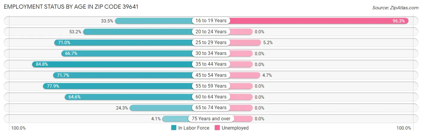 Employment Status by Age in Zip Code 39641