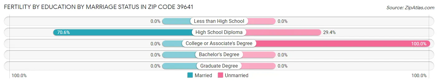 Female Fertility by Education by Marriage Status in Zip Code 39641