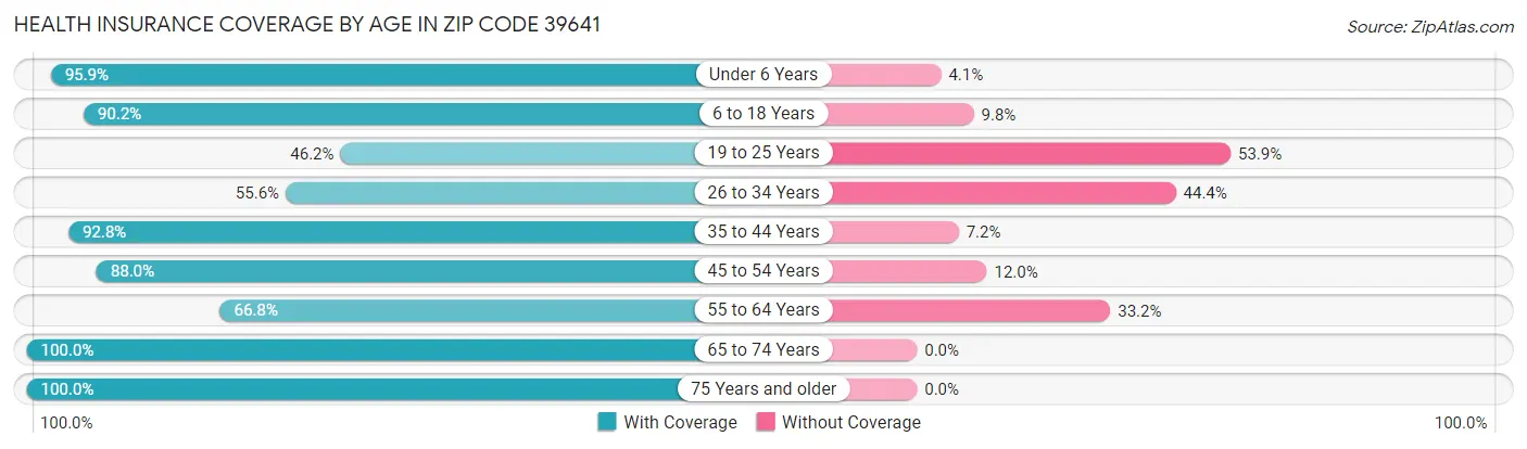 Health Insurance Coverage by Age in Zip Code 39641