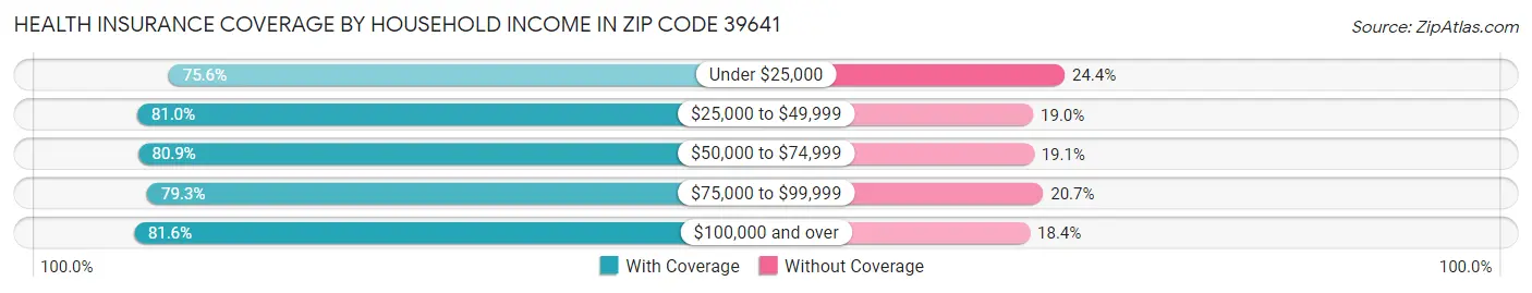 Health Insurance Coverage by Household Income in Zip Code 39641