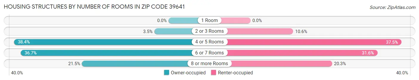Housing Structures by Number of Rooms in Zip Code 39641