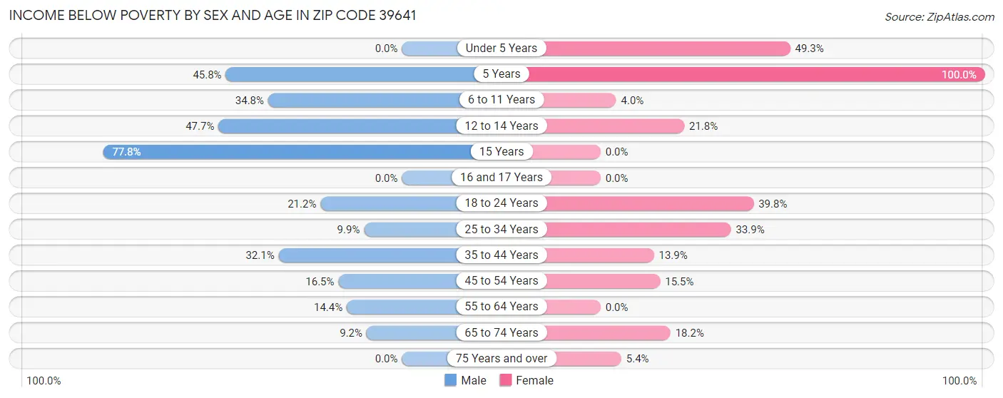 Income Below Poverty by Sex and Age in Zip Code 39641