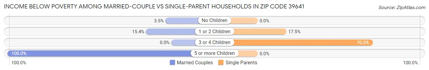 Income Below Poverty Among Married-Couple vs Single-Parent Households in Zip Code 39641