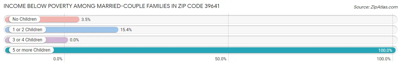 Income Below Poverty Among Married-Couple Families in Zip Code 39641