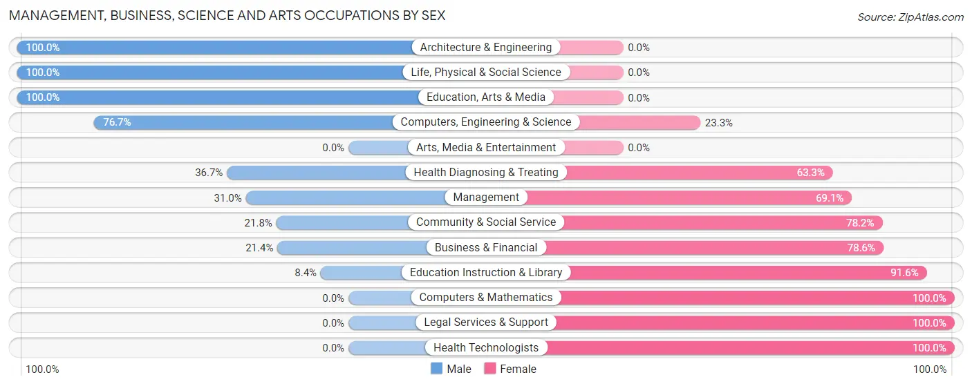 Management, Business, Science and Arts Occupations by Sex in Zip Code 39641
