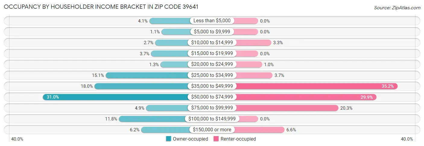Occupancy by Householder Income Bracket in Zip Code 39641