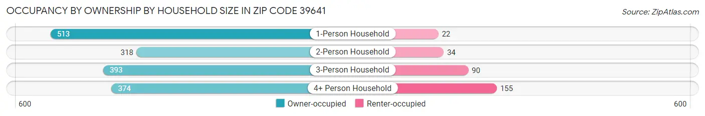 Occupancy by Ownership by Household Size in Zip Code 39641