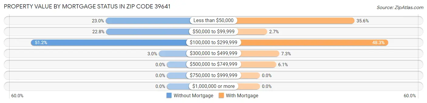 Property Value by Mortgage Status in Zip Code 39641