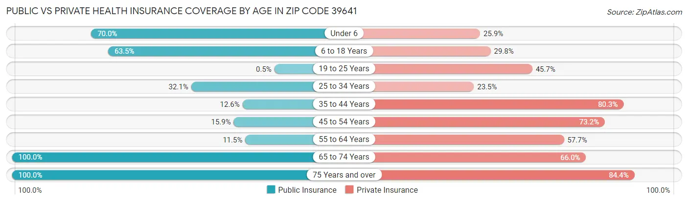 Public vs Private Health Insurance Coverage by Age in Zip Code 39641
